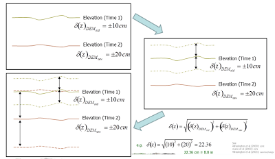 DoD_error_analysis